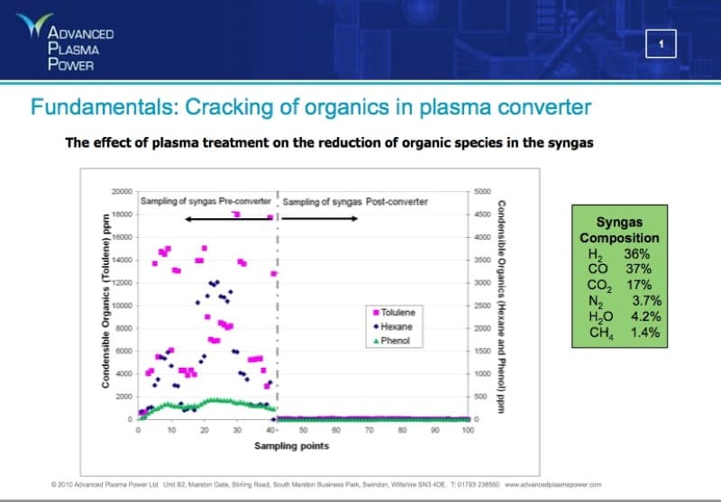 plasma arc organic compounds